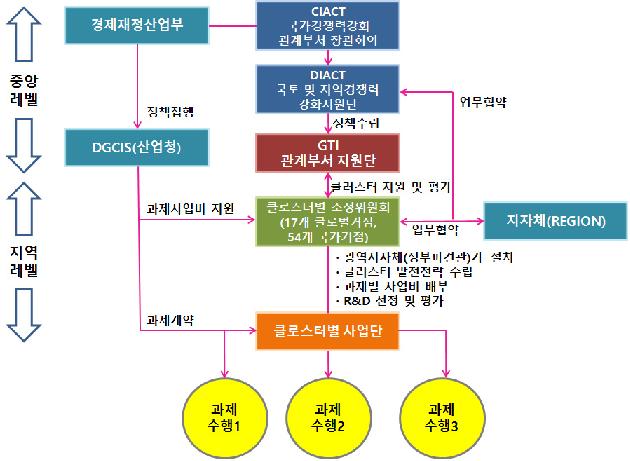 클러스터 과제와 운영체계