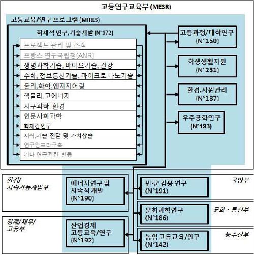 고등 교육·연구 프로그램 (MIRES) 구성