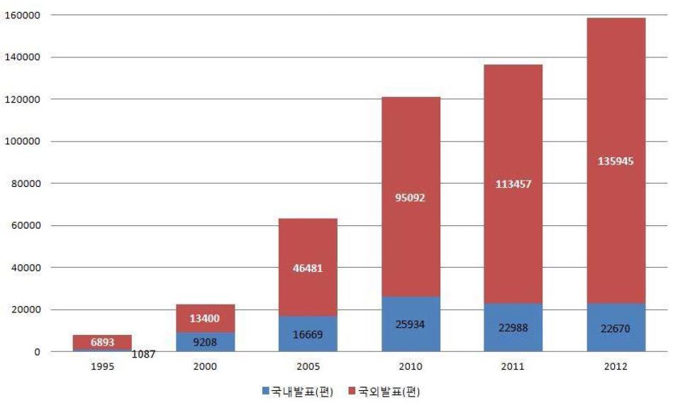 SCI 수록 중국 논문 합계