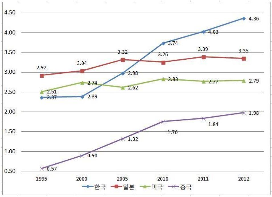 한·중·일의 GDP 중 R&D 지출 비용