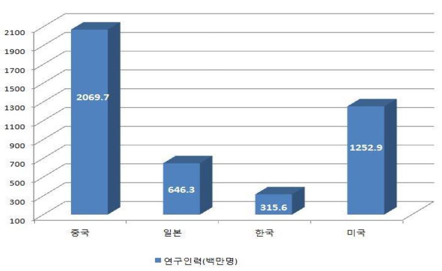 주요 국가별 연구인력