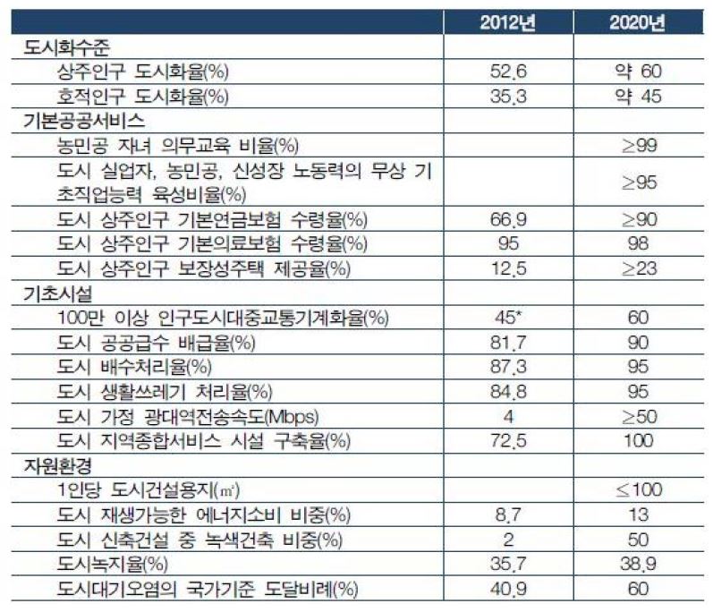 국가신형도시화계획 2020년 목표