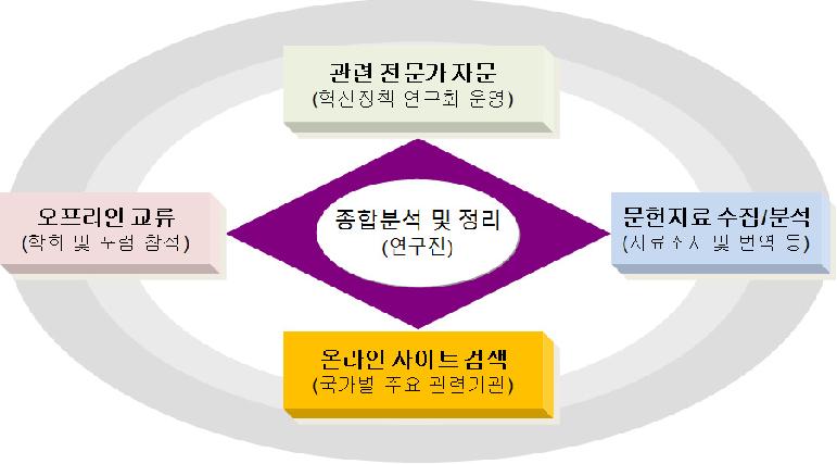 연구 추진 방법