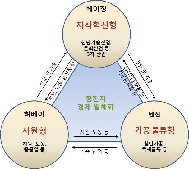 징진지 산업 구조조정