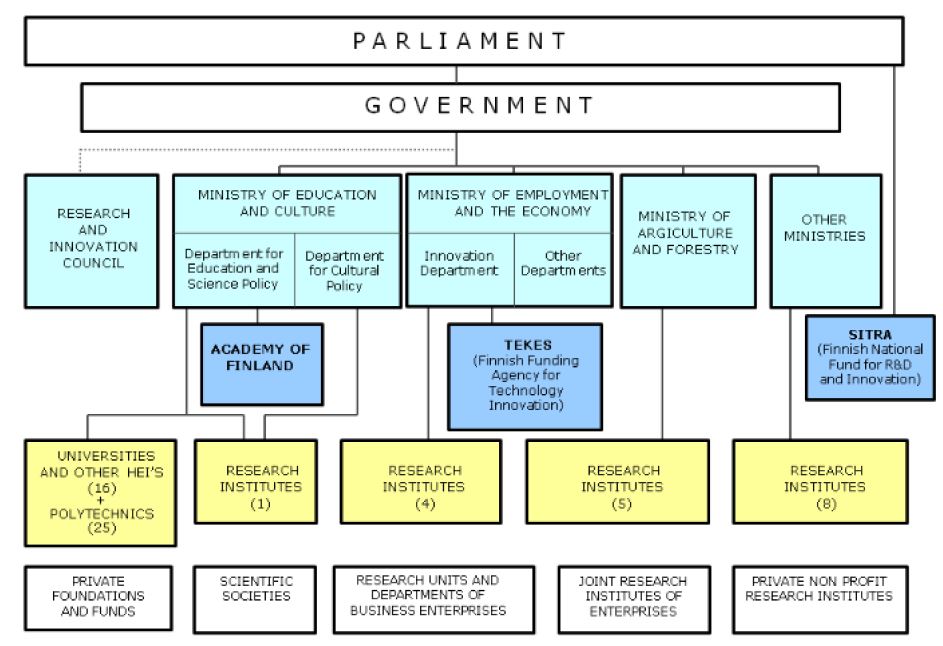 핀란드 정부 주요부처 조직도