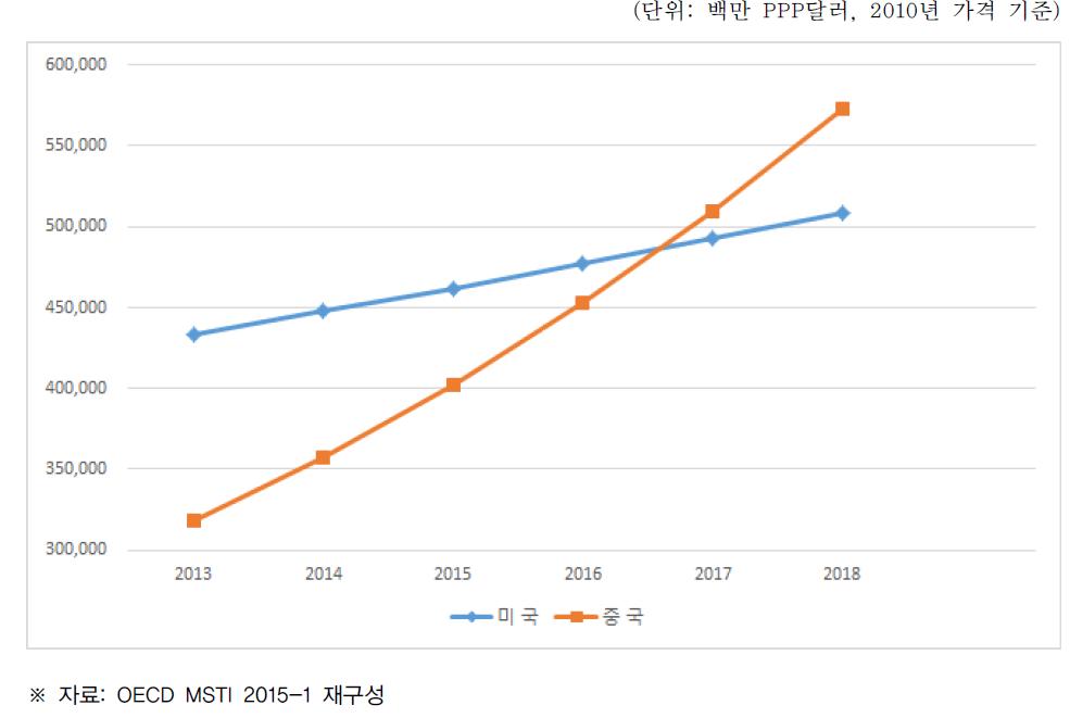 전년 대비 증가율 기준 미국과 중국의 투자규모 예측