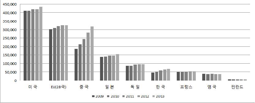 국가별 총연구개발비(2009~2013)