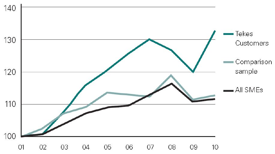 핀란드 중소기업 생산성 변화 추이(종업원 250인 이하, 2001~2010년)