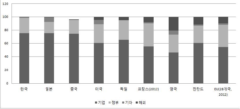 재원별 연구개발 비중