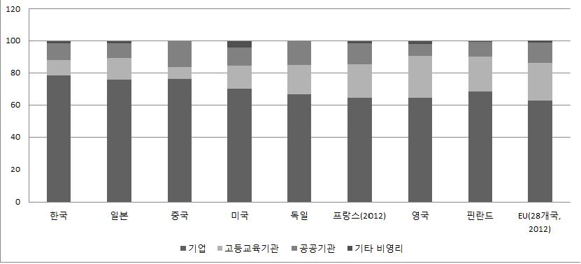 수행주체별 연구개발 비중