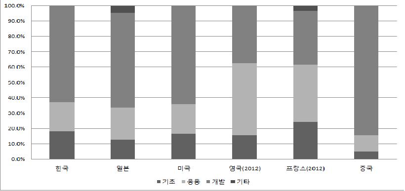 연구개발단계별 투자 비중