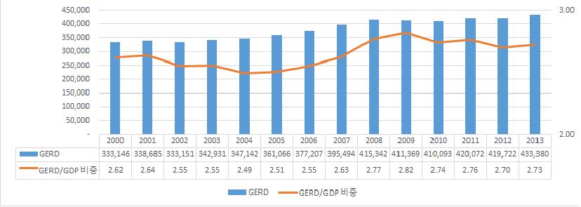 미국 GDP대비 연구개발비 비중 추이(2000~2013)