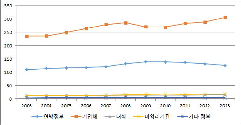 재원별 연구비 현황 추이(2000~2013)