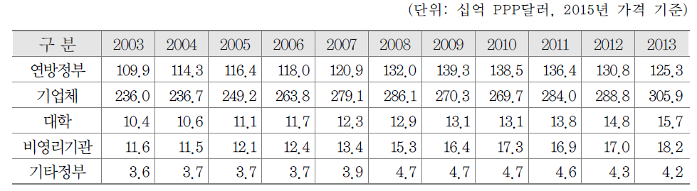 미국 재원별 총연구개발비 추이