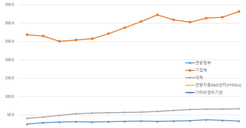 수행주체별 연구비 현황 추이(2000 ~ 2013)
