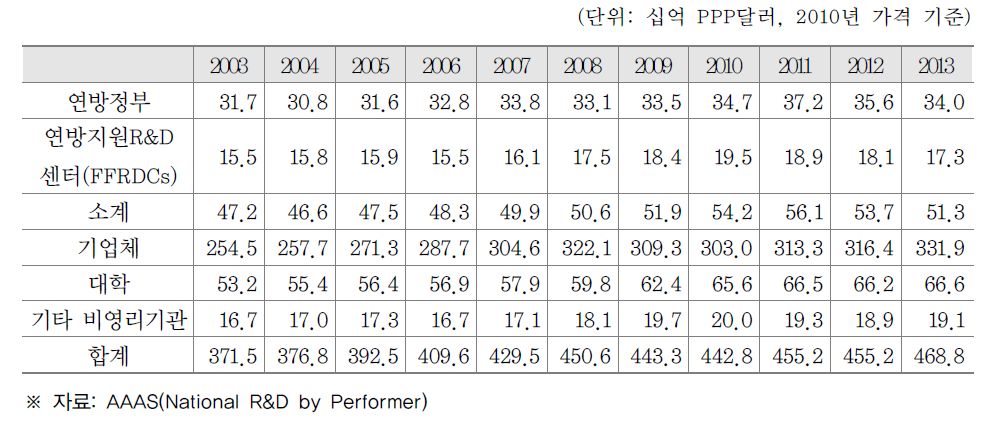 수행주체별 총연구개발비 추이