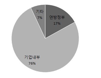 2012년 재원별 비중