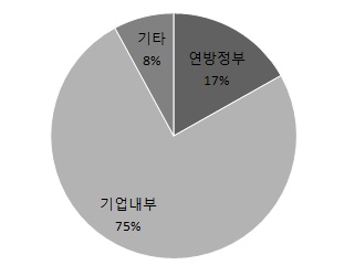 2013년 재원별 비중