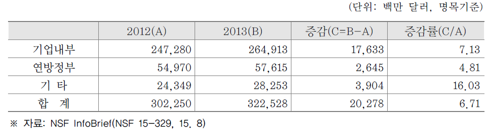 미국기업의 R&D재원 현황(2012-2013)