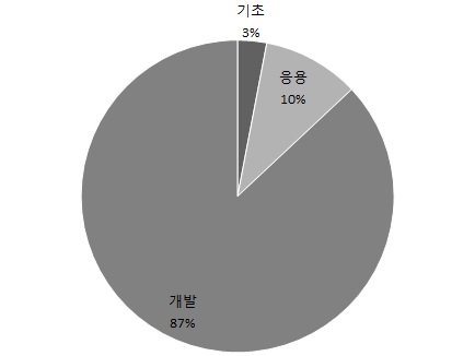 국방 예산현황