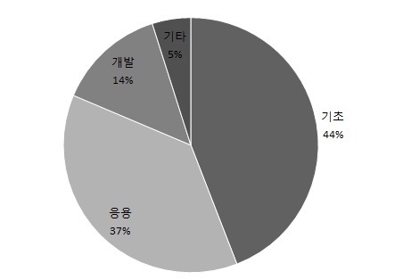 비국방 예산현황