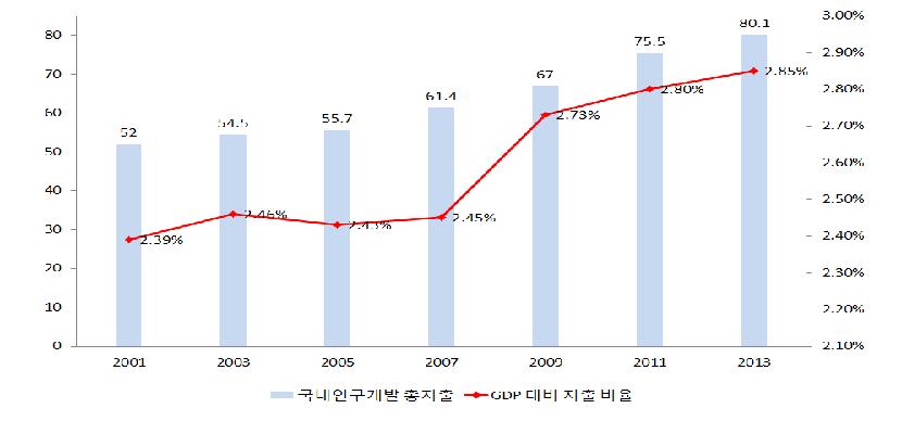 독일의 국내연구개발 총지출 (GERD)과 GDP 대비 지출 비율(2001~2013)