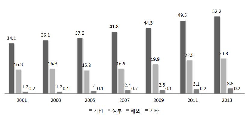 독일의 재원별 연구개발 투자 추이(2001~2013)