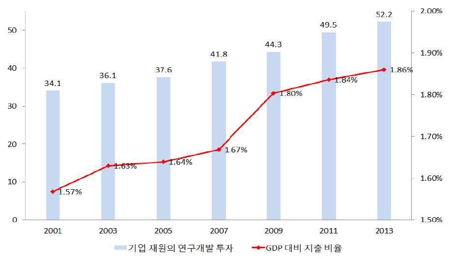 독일의 기업 재원의 연구개발 투자 추이와 GDP 대비 지출 비율 2001~2013)