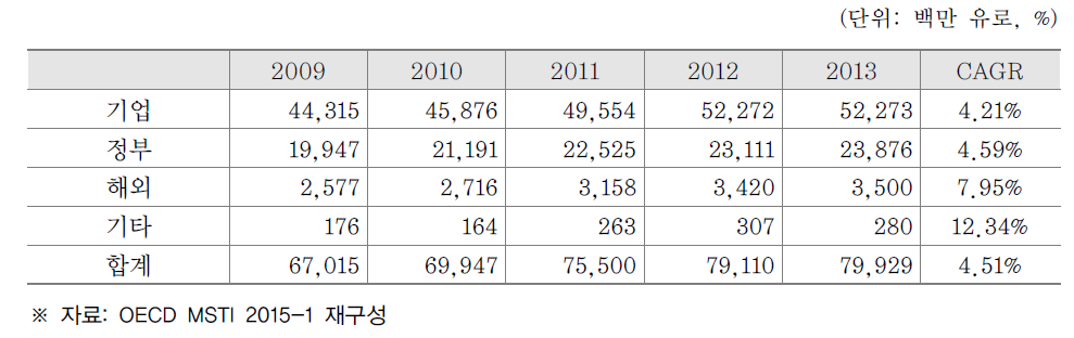 독일의 재원별 연구개발비 추이