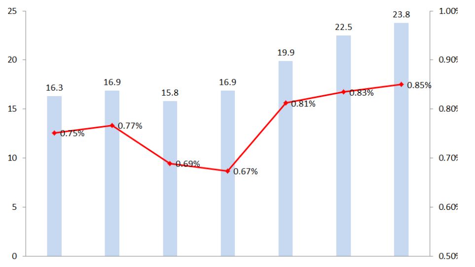 독일의 정부 재원의 연구개발 투자 추이와 GDP 대비 지출 비율 (2001~2013)