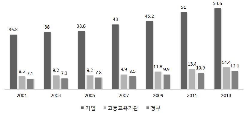 독일의 수행주체별 연구개발 재원 집행 추이(2001~2013)