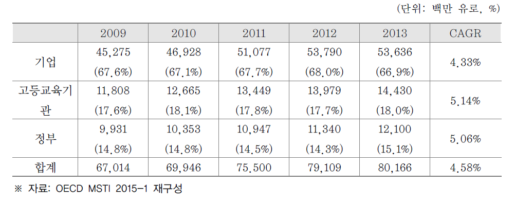 독일의 수행주체별 연구개발비 집행 추이 및 비율