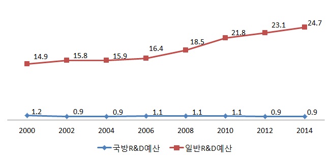 독일의 경제사회목적별 정부연구개발예산(GBAORD) 중, 일반 R&D 예산과 국방 R&D 예산 추이(2000~2014)