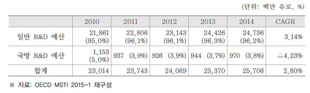 독일의 경제사회목적별 정부연구개발예산 추이 및 비율 (2010-2014