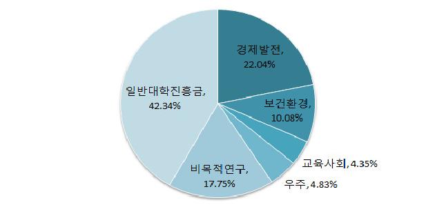 독일의 경제사회목적별 정부연구개발예산(GBAORD) 중 일반 R&D 예산의 목적별 배분 비율(2014)