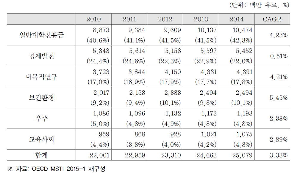 독일의 경제사회목적별 정부연구개발예산(GBAORD) 중, 일반 R&D 예산의 목적별 배분 추이 및 비율