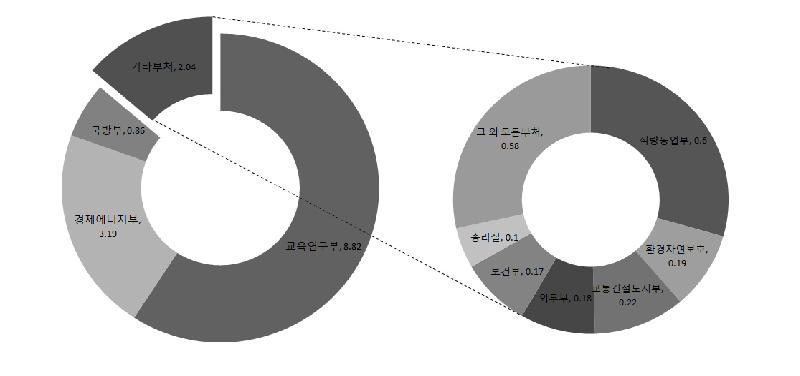 독일의 부처별 과학 및 연구개발 관련 예산(2015)