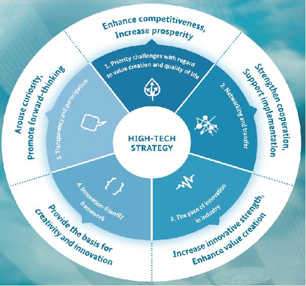 독일의 ʻ새로운 첨단기술전략ʼ 개념도