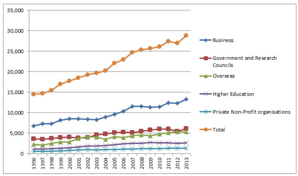 영국 총연구개발비(GERD) 주체별 투자추이(1996~2013)