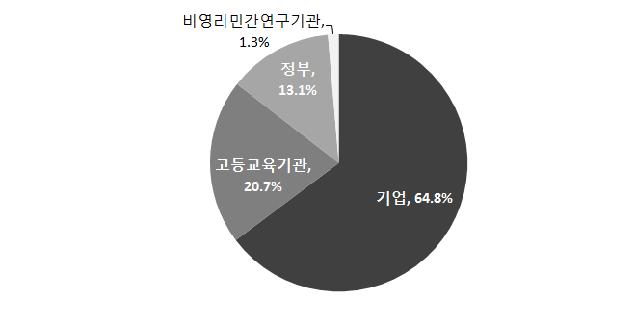 프랑스의 국가연구개발 수행주체별 비중(2013)