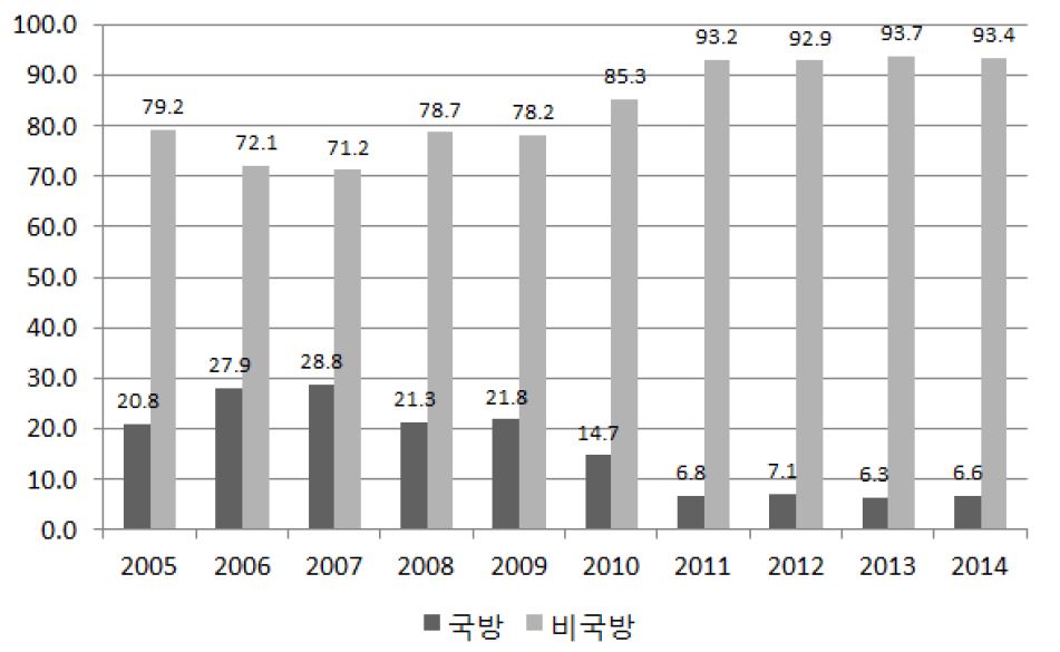 프랑스의 국가연구개발 국방 및 비국방 예산비중(2014)