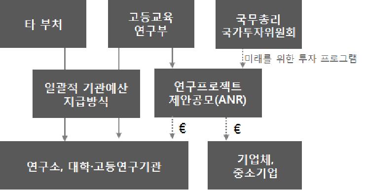 프랑스 ANR의 예산투자의 흐름