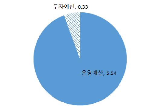 ANR의 투자예산과 자체 운영예산