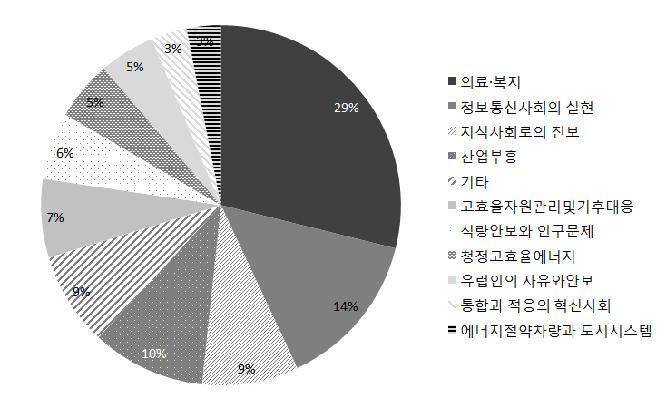 ANR의 프로젝트 분야별 지원금 비중