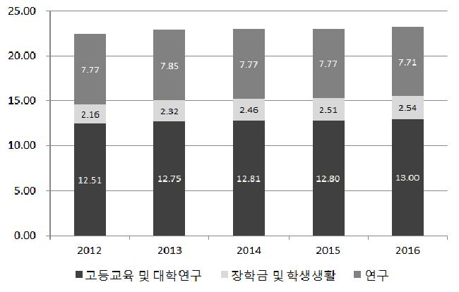 프랑스 연구개발 예산 (2012~2016)