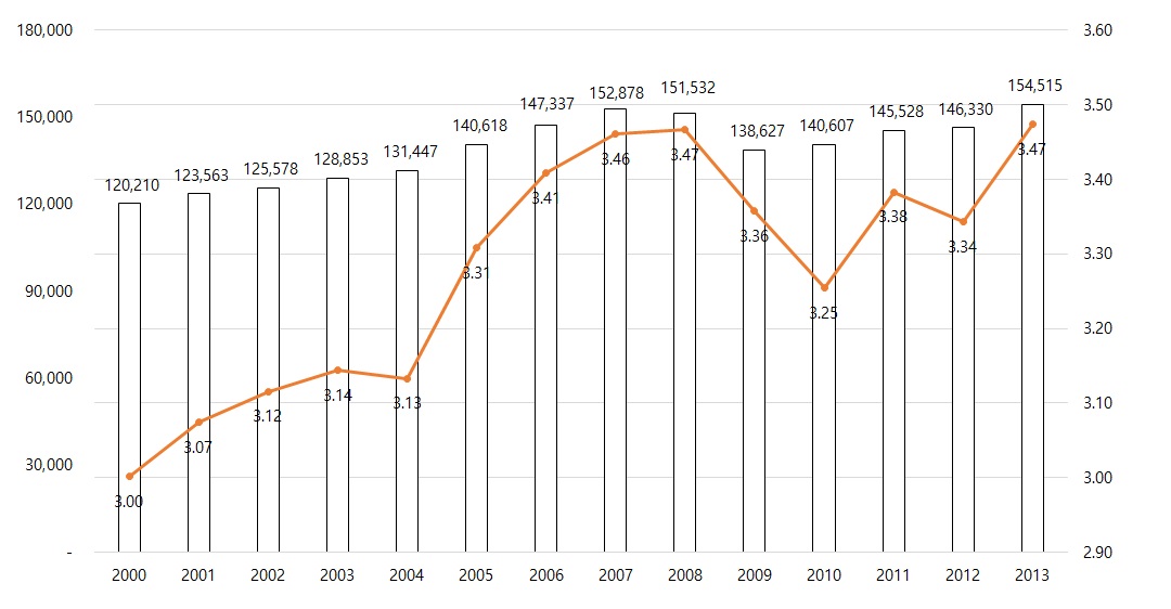 일본의 국가 총연구개발비 추이(2000~2013)