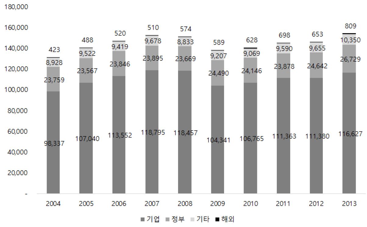 일본의 재원별 총연구개발비 추이(2004~2013)