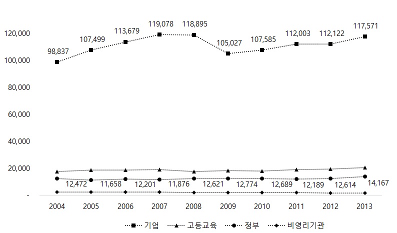 일본의 수행주체별 총연구개발비 추이(2004~2013)