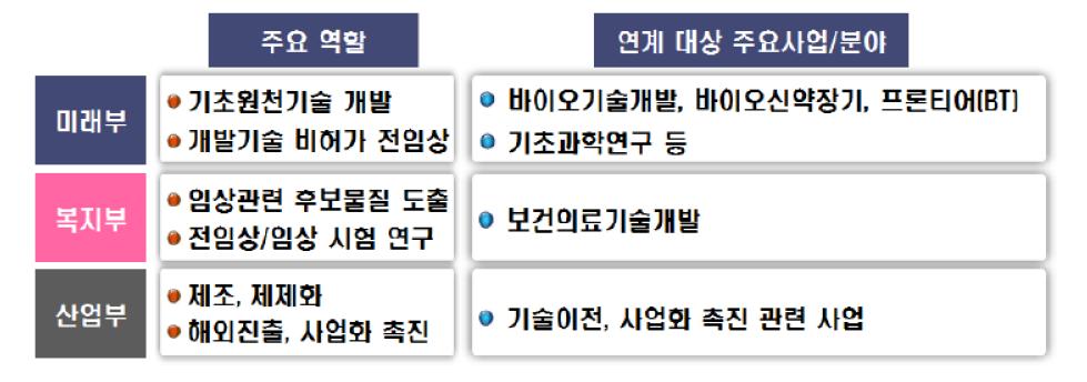 범부처전주기신약개발사업 부처별 역할 및 연계사업