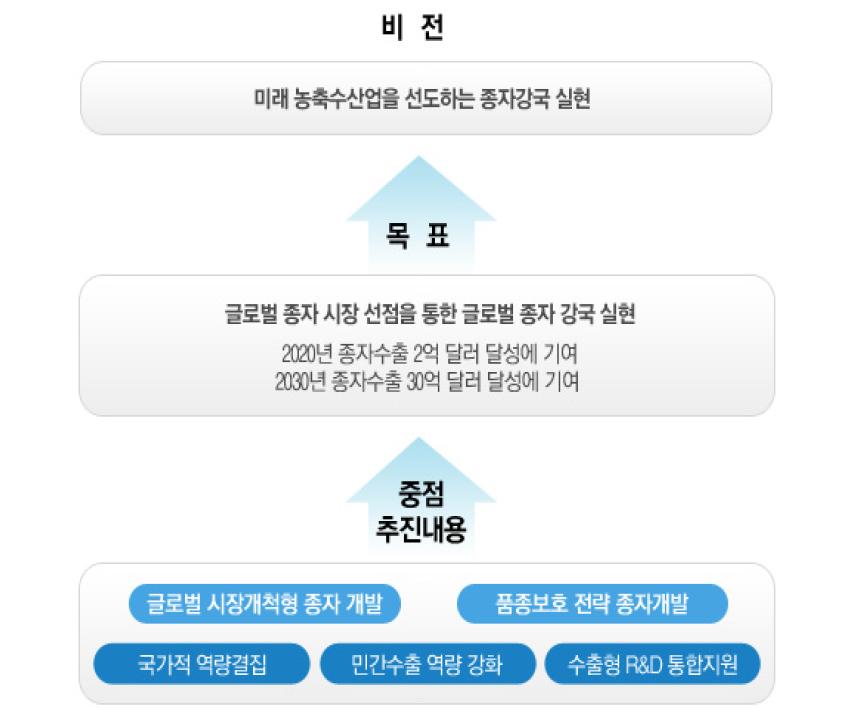 골든씨드프로젝트사업의 비전 및 목표